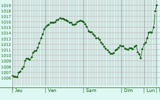 Graphe de la pression atmosphrique prvue pour Vigoux