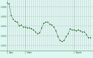 Graphe de la pression atmosphrique prvue pour Boinville-le-Gaillard