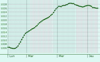 Graphe de la pression atmosphrique prvue pour Pierric