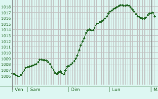 Graphe de la pression atmosphrique prvue pour Heiligenberg