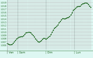 Graphe de la pression atmosphrique prvue pour Mmlingen