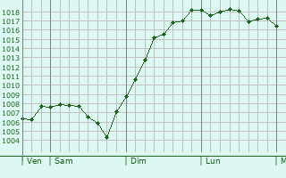 Graphe de la pression atmosphrique prvue pour Saint-Loup