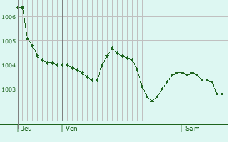 Graphe de la pression atmosphrique prvue pour Gommerville