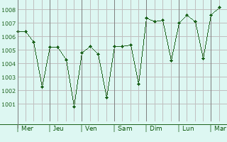 Graphe de la pression atmosphrique prvue pour Atar