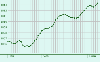 Graphe de la pression atmosphrique prvue pour Ferrara