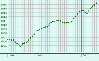 Graphe de la pression atmosphrique prvue pour Verona