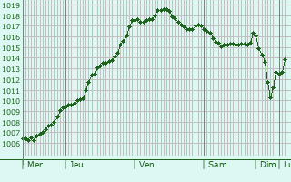 Graphe de la pression atmosphrique prvue pour Montbartier