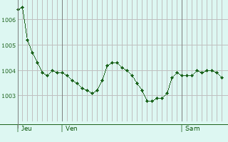 Graphe de la pression atmosphrique prvue pour Penchard