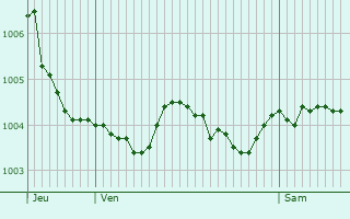 Graphe de la pression atmosphrique prvue pour Chzy-sur-Marne