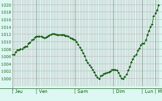 Graphe de la pression atmosphrique prvue pour Saint-Quay-Perros