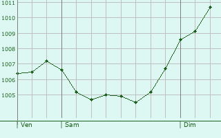 Graphe de la pression atmosphrique prvue pour Badalona