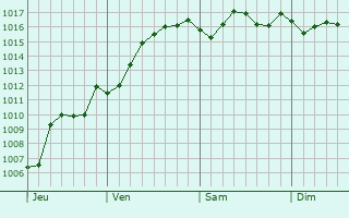 Graphe de la pression atmosphrique prvue pour Calvi