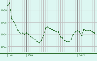 Graphe de la pression atmosphrique prvue pour Bassevelle