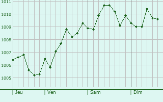 Graphe de la pression atmosphrique prvue pour Larnaca