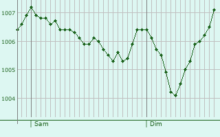 Graphe de la pression atmosphrique prvue pour Gronau