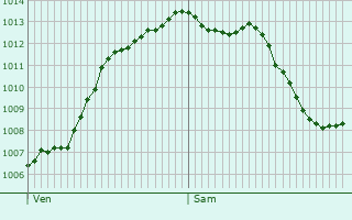 Graphe de la pression atmosphrique prvue pour Hesdigneul-ls-Bthune