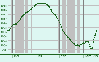 Graphe de la pression atmosphrique prvue pour Kpavogur