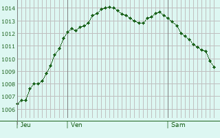 Graphe de la pression atmosphrique prvue pour Neufchtel-en-Saosnois