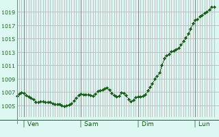 Graphe de la pression atmosphrique prvue pour Villers-ls-Moivrons