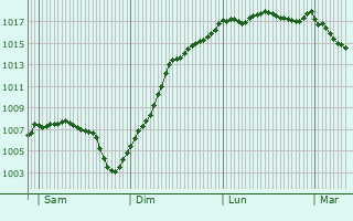 Graphe de la pression atmosphrique prvue pour Chagny