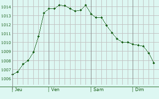 Graphe de la pression atmosphrique prvue pour Saint-Barthlemy-d