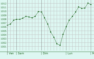 Graphe de la pression atmosphrique prvue pour Dalkeith