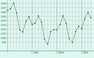 Graphe de la pression atmosphrique prvue pour Homnabad