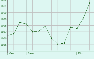 Graphe de la pression atmosphrique prvue pour Sainte-Hlne