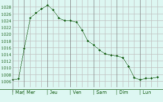Graphe de la pression atmosphrique prvue pour Jenison