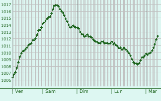 Graphe de la pression atmosphrique prvue pour Pelhrimov
