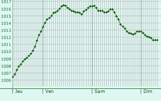 Graphe de la pression atmosphrique prvue pour Dun-le-Polier