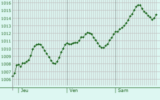 Graphe de la pression atmosphrique prvue pour Caponago