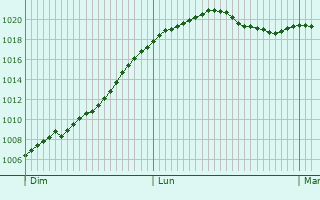 Graphe de la pression atmosphrique prvue pour Linz am Rhein