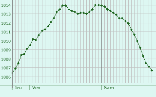 Graphe de la pression atmosphrique prvue pour Bernouville