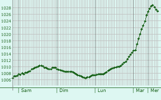 Graphe de la pression atmosphrique prvue pour Chesterfield
