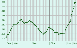 Graphe de la pression atmosphrique prvue pour Putanges-Pont-Ecrepin