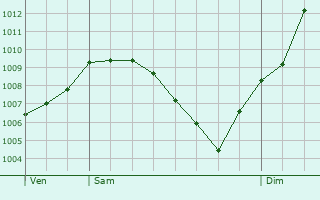 Graphe de la pression atmosphrique prvue pour Ddingen