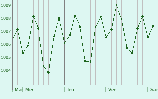 Graphe de la pression atmosphrique prvue pour Kalundri
