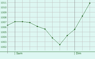 Graphe de la pression atmosphrique prvue pour Gilly-ls-Cteaux
