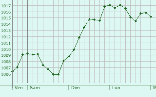 Graphe de la pression atmosphrique prvue pour Groisy