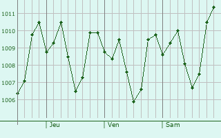 Graphe de la pression atmosphrique prvue pour Ruiz