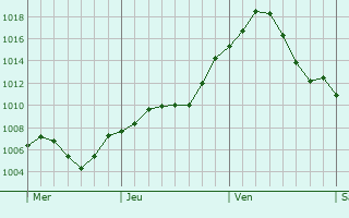 Graphe de la pression atmosphrique prvue pour Castelfranco Emilia
