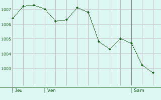 Graphe de la pression atmosphrique prvue pour Saint-Setiers