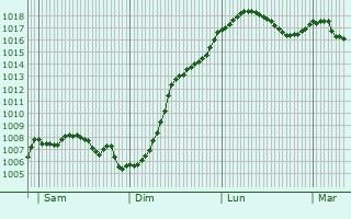 Graphe de la pression atmosphrique prvue pour Klang