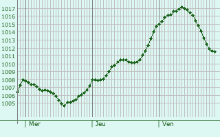 Graphe de la pression atmosphrique prvue pour Mareno di Piave