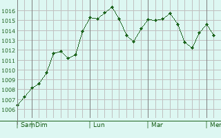 Graphe de la pression atmosphrique prvue pour Turgutlu