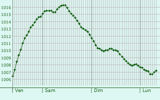 Graphe de la pression atmosphrique prvue pour Raesfeld