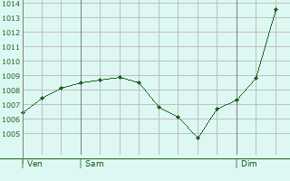 Graphe de la pression atmosphrique prvue pour Michelbach