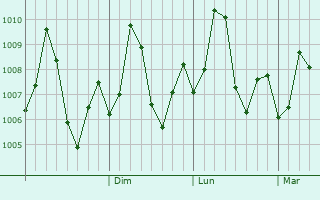 Graphe de la pression atmosphrique prvue pour Daman