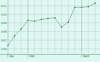 Graphe de la pression atmosphrique prvue pour Villar-Loubire